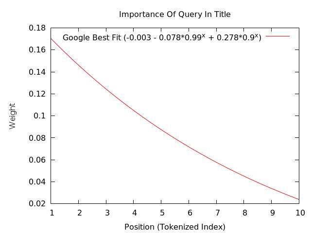 Importance-Of-Query-In-Title