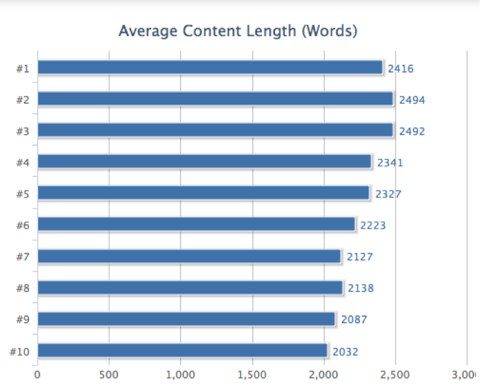 Average-Content-LengthWords