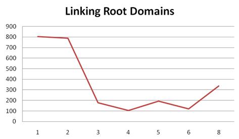 Linking-Root-Domains