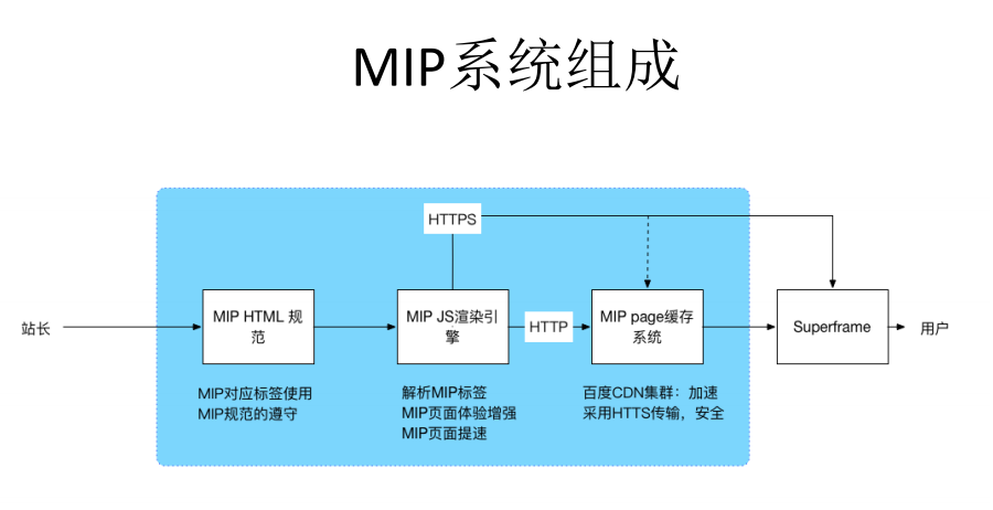 MIP主要由三部分组织成